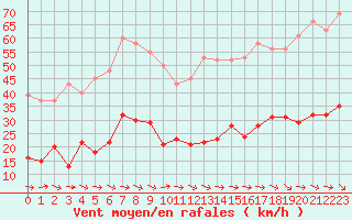 Courbe de la force du vent pour Montredon des Corbires (11)