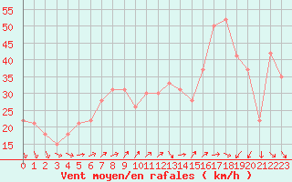 Courbe de la force du vent pour la bouée 62155