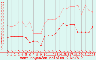 Courbe de la force du vent pour Simplon-Dorf