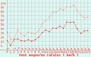 Courbe de la force du vent pour Perpignan (66)