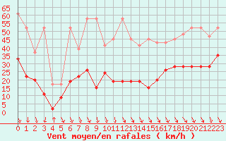 Courbe de la force du vent pour Grimsel Hospiz