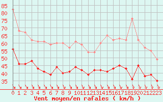 Courbe de la force du vent pour Ouessant (29)