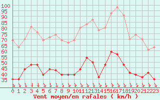 Courbe de la force du vent pour Orange (84)