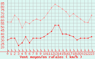 Courbe de la force du vent pour Avignon (84)