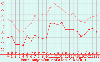 Courbe de la force du vent pour Cap Gris-Nez (62)