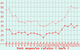 Courbe de la force du vent pour Pointe de Chassiron (17)