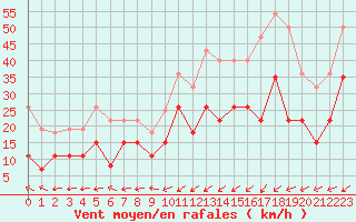Courbe de la force du vent pour Dieppe (76)