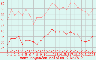 Courbe de la force du vent pour Cherbourg (50)