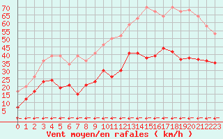 Courbe de la force du vent pour Carcassonne (11)