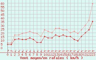 Courbe de la force du vent pour Antibes (06)