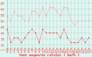 Courbe de la force du vent pour Lindesnes Fyr