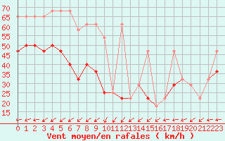 Courbe de la force du vent pour Feldberg-Schwarzwald (All)