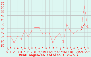 Courbe de la force du vent pour Malin Head