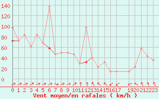 Courbe de la force du vent pour Andoya-Trolltinden