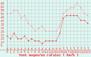 Courbe de la force du vent pour Ytteroyane Fyr