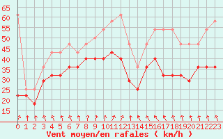 Courbe de la force du vent pour Feldberg-Schwarzwald (All)