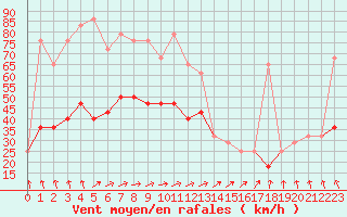 Courbe de la force du vent pour Valentia Observatory