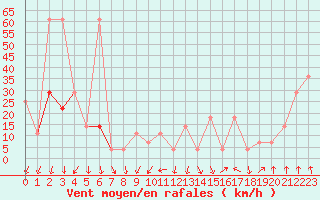 Courbe de la force du vent pour Alpinzentrum Rudolfshuette