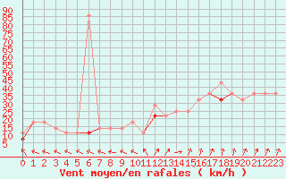 Courbe de la force du vent pour Buholmrasa Fyr