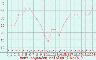 Courbe de la force du vent pour Ulkokalla