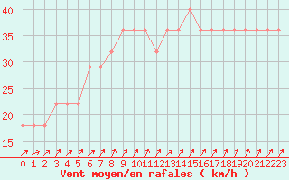 Courbe de la force du vent pour Ulkokalla