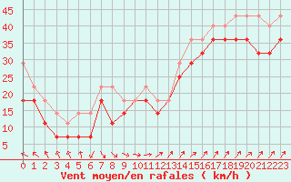 Courbe de la force du vent pour Ulkokalla