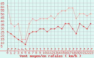 Courbe de la force du vent pour Aix-la-Chapelle (All)