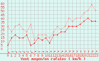 Courbe de la force du vent pour Hansweert