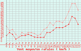 Courbe de la force du vent pour Orkdal Thamshamm