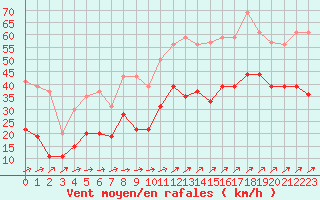 Courbe de la force du vent pour Boulogne (62)