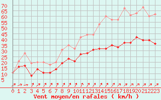 Courbe de la force du vent pour Calais / Marck (62)