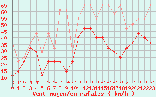 Courbe de la force du vent pour Wasserkuppe