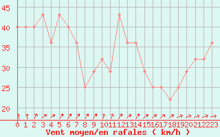 Courbe de la force du vent pour Market