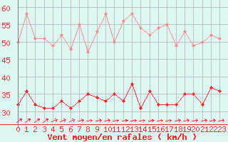Courbe de la force du vent pour Cambrai / Epinoy (62)