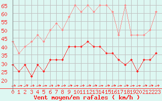 Courbe de la force du vent pour Stoetten