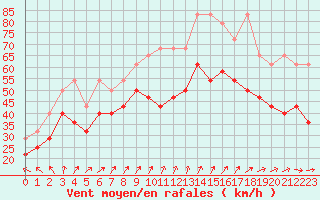Courbe de la force du vent pour Terschelling Hoorn