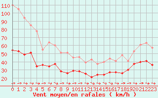 Courbe de la force du vent pour Mont-Saint-Vincent (71)