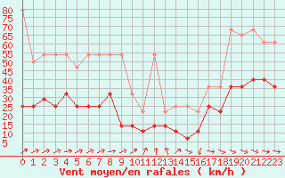 Courbe de la force du vent pour Potsdam