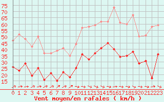 Courbe de la force du vent pour Le Luc - Cannet des Maures (83)