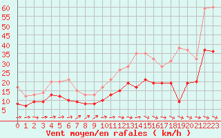 Courbe de la force du vent pour Carcassonne (11)