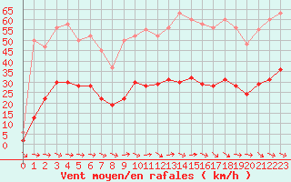 Courbe de la force du vent pour Gruissan (11)