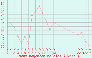 Courbe de la force du vent pour le bateau BATFR23