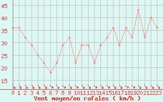 Courbe de la force du vent pour Kirkkonummi Makiluoto