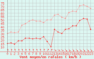 Courbe de la force du vent pour Dieppe (76)