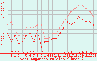 Courbe de la force du vent pour Sletnes Fyr