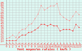 Courbe de la force du vent pour Le Touquet (62)