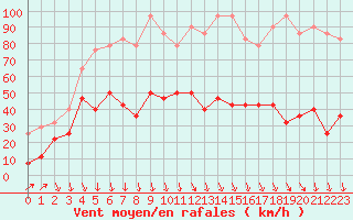 Courbe de la force du vent pour Vf. Omu