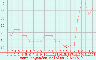 Courbe de la force du vent pour Liperi Tuiskavanluoto