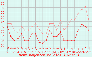 Courbe de la force du vent pour Vardo Ap