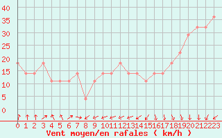 Courbe de la force du vent pour la bouée 62023